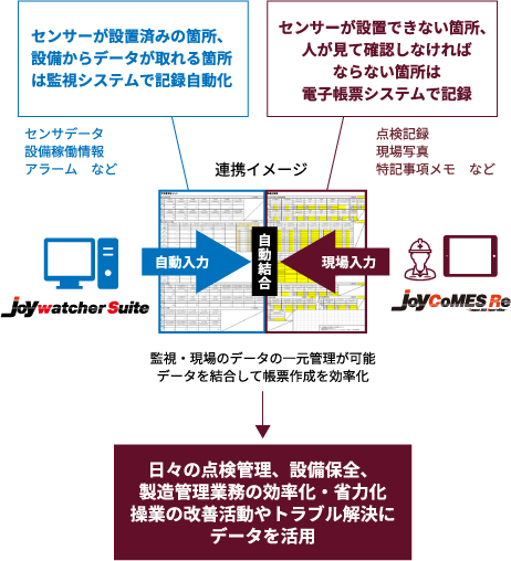 JoyCoMES Re 日々の点検管理、設備保全、製造管理業務の効率化・省力化 操業の改善活動やトラブル解決にデータ活用