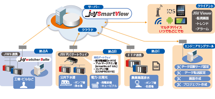JoySmartViewシステム構成