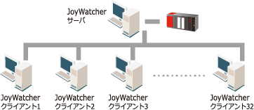 最大32台のJoyWatcherクライアント最大接続数が同時接続できます！