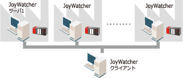 最大32台のJoyWatcherサーバーと同時接続できます！