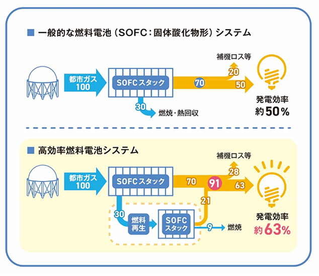 一般的な燃料電池と高効率燃料電池システムの発電効率比較