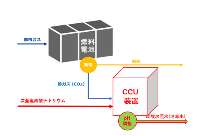 CCUの概要フロー