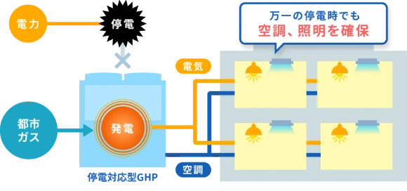 停電対応型GHP システム図