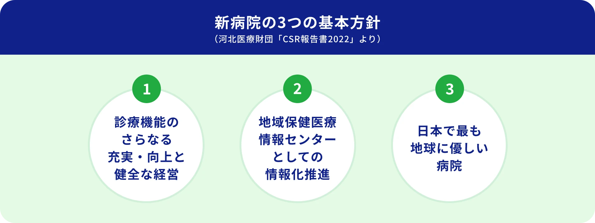 [新病院の3つの基本方針（河北医療財団「CSR報告書2022」より）] ①診療機能のさらなる充実・向上と健全な経営 ②地域保健医療情報センターとしての情報化推進 ③日本で最も地球に優しい病院