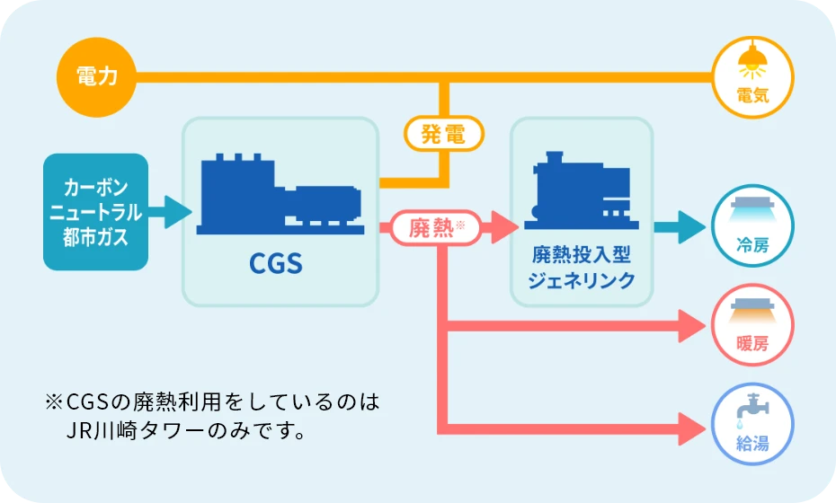 CGS システム図