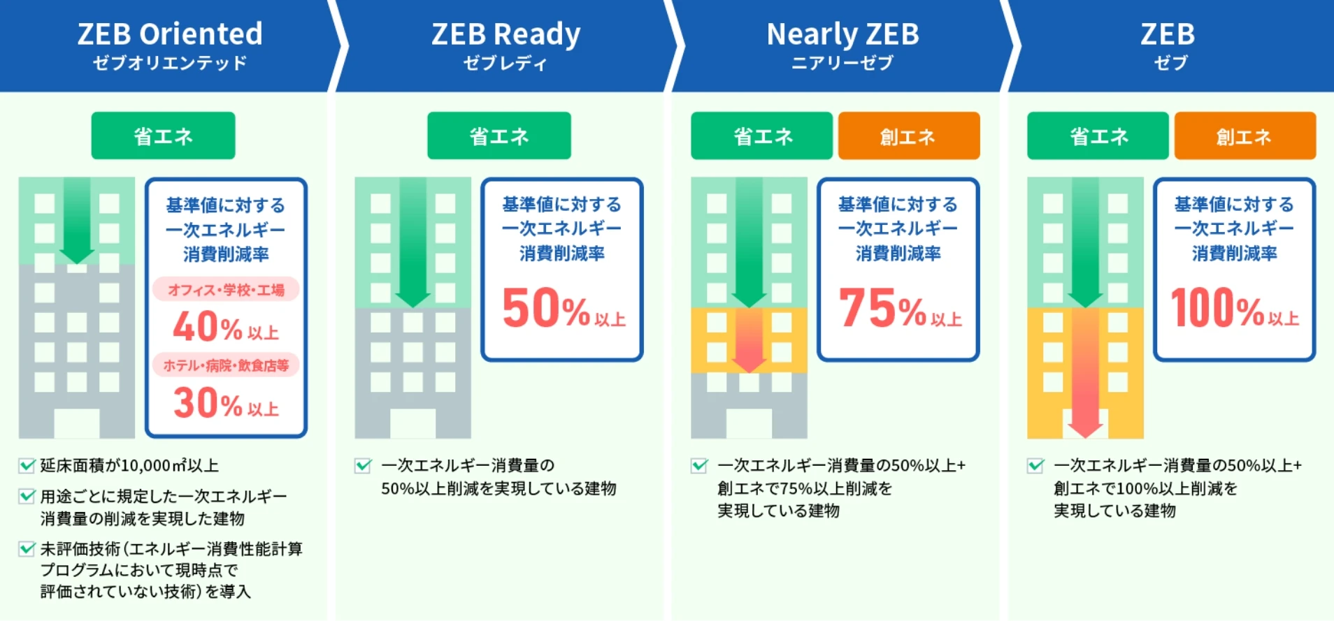 [図] ZEBの種類