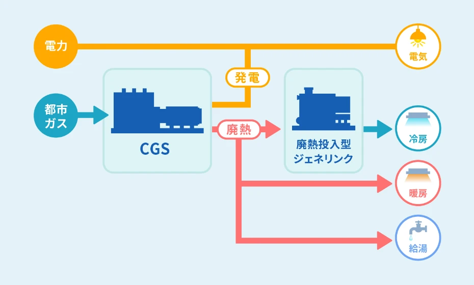 ガスコージェネレーションシステム（CGS）