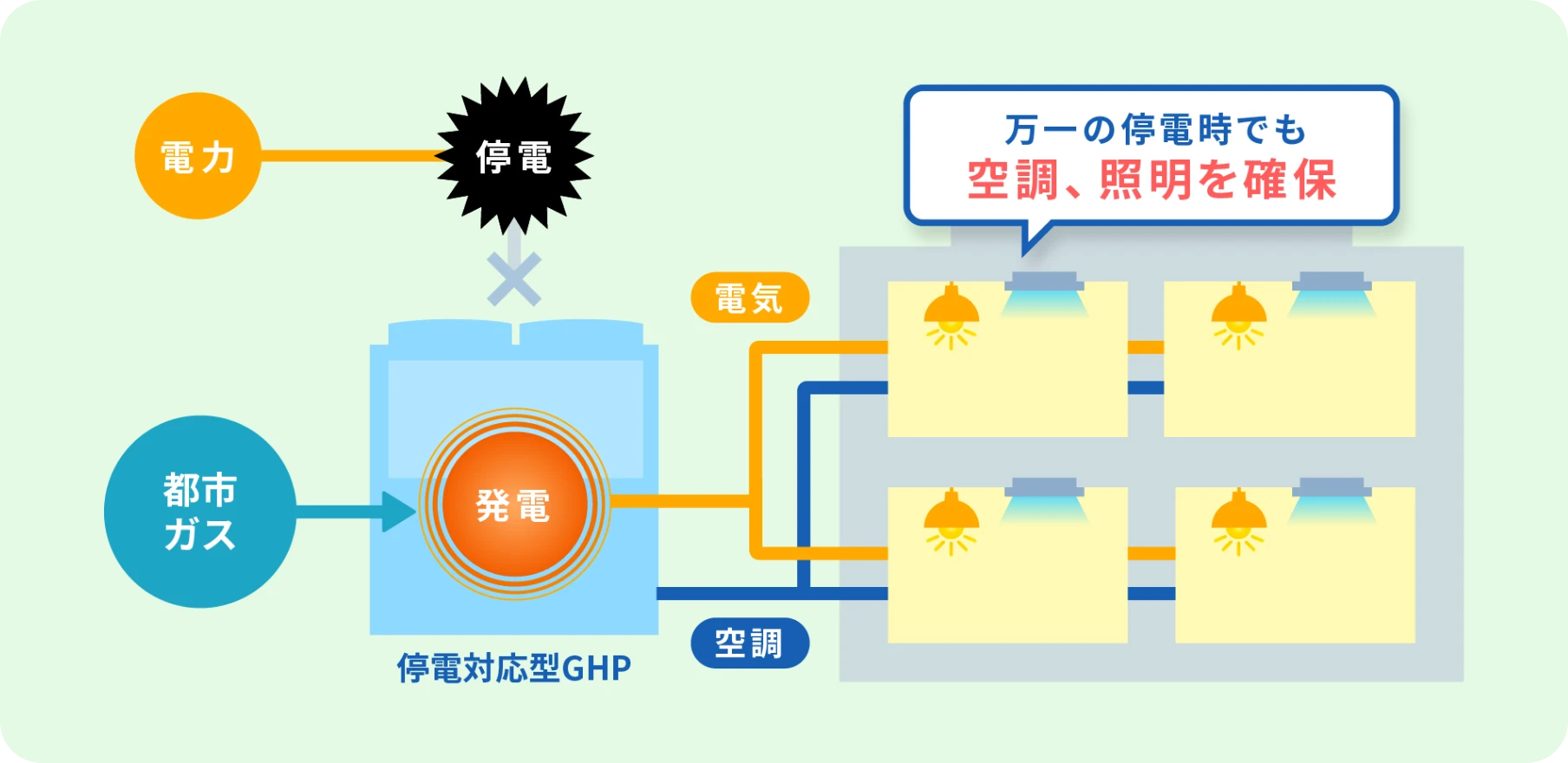 [図]停電対応型GHPのイメージ