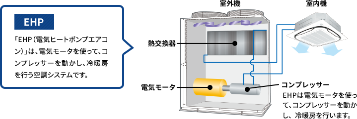 「EHP（電気ヒートポンプエアコン）」は、電気モータを使って、コンプレッサーを動かし、冷暖房を行う空調システムです。 