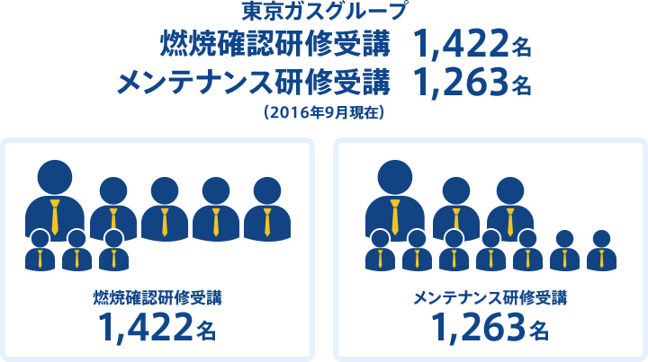 東京ガスグループ 燃焼確認研修受講 1,422名 メンテナンス研修受講 1,263名 （2016年時点）