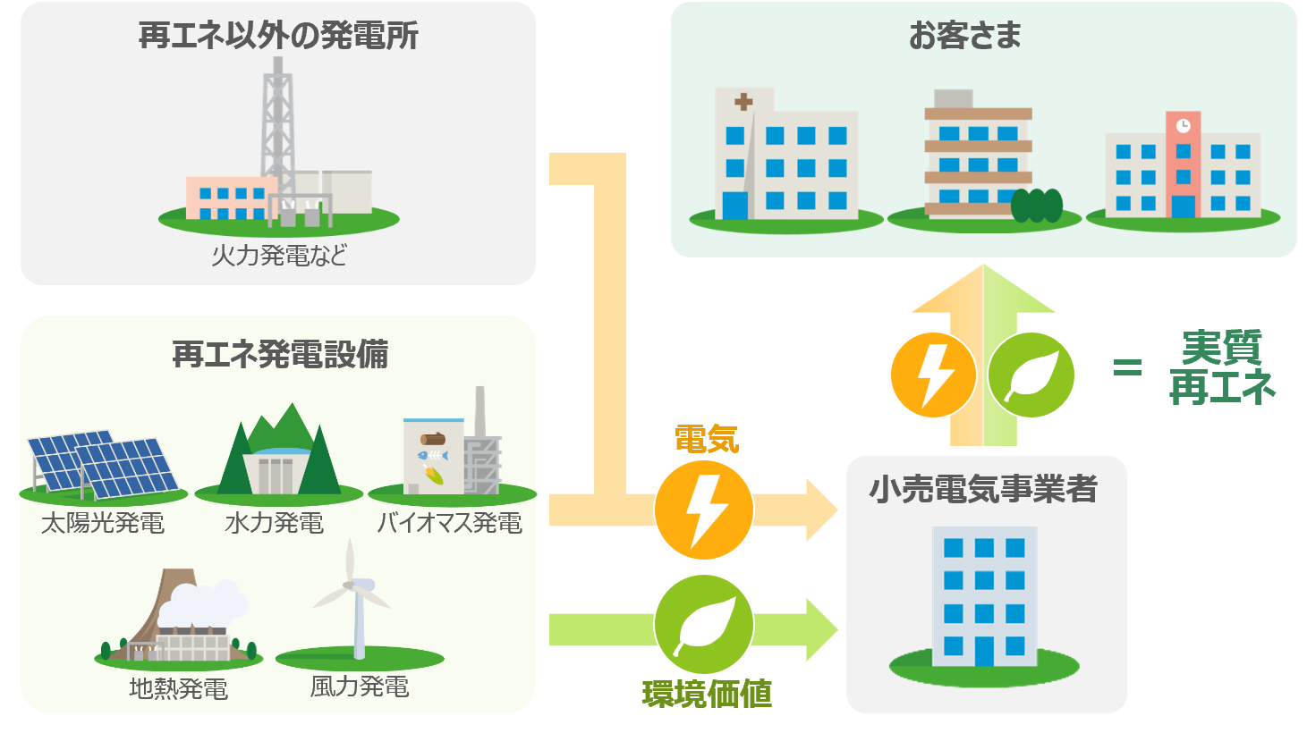 実質再生可能エネルギー供給の仕組みのイメージ