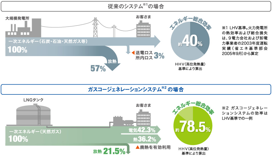 ガスコージェネレーションシステムとは 東京ガス