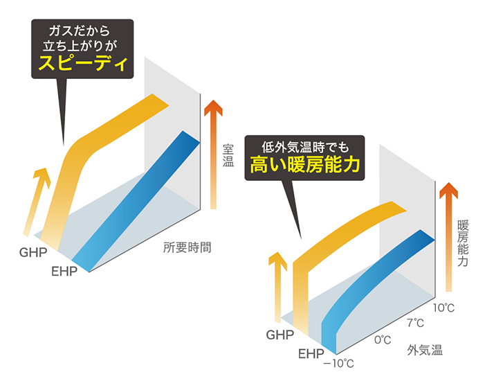 注目 パナソニックガスヒートポンプ用日産GHPエンジン grupogap.org.br