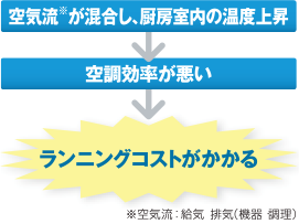 空気流が混合し、厨房室内の温度上昇→空調効率が悪い→ランニングコストがかかる