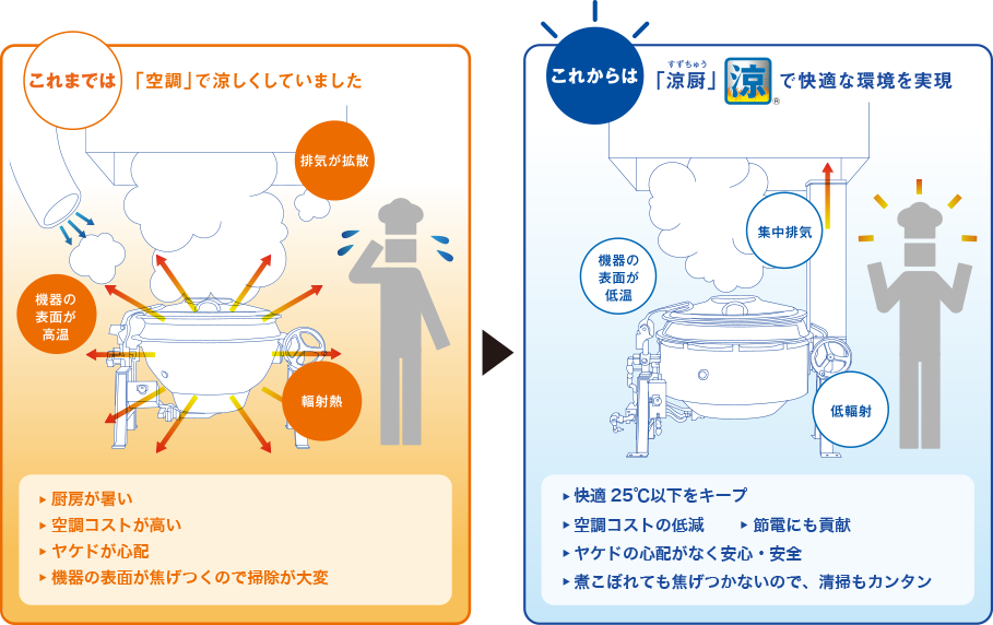 冷房に頼らない「涼厨」で省エネ・節電