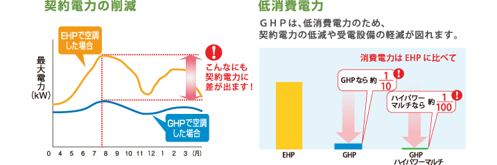 [節電・省エネに貢献] GHPは低消費電力のため、契約電力の低減や受電設備の軽減が図れます。