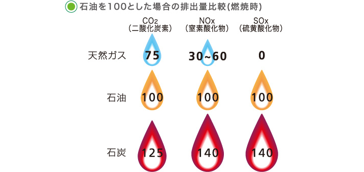 石油を100とした場合の排出量比較（燃焼時）