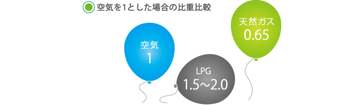 空気を1とした場合の比重比較