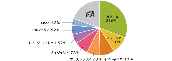 供給安定性 グラフ