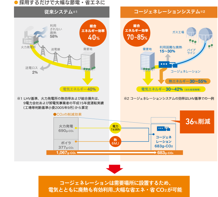 [採用するだけで大幅な節電・省エネに] コージェネレーションは需要場所に設置するため、電気とともに廃熱も有効利用、大幅な節電と省エネが可能