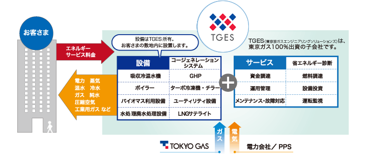 設備は東京ガスエンジニアリングソリューションズ所有。お客さまの敷地内に設置します。