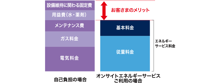 お客さまのメリット イメージ