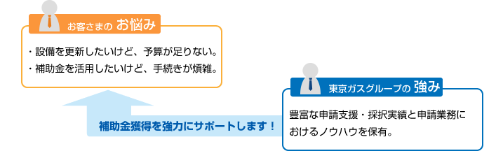 [お客さまの悩み] ・設備を更新したいけど、予算が足りない。 ・補助金を活用したいけど、手続きが煩雑。 [東京ガスグループの強み] 豊富な申請支援・採択実績と申請業務におけるノウハウを保有。 補助金獲得を強力にサポートします！