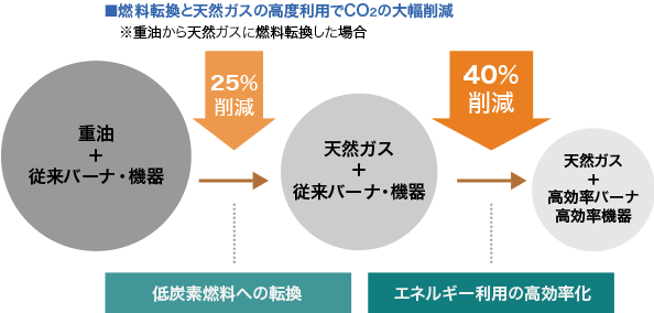 燃料転換と天然ガスの高度利用でCO2の大幅削減が実現