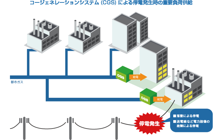 コージェネレーションシステム(CGS)による停電発生時の重要負荷供給