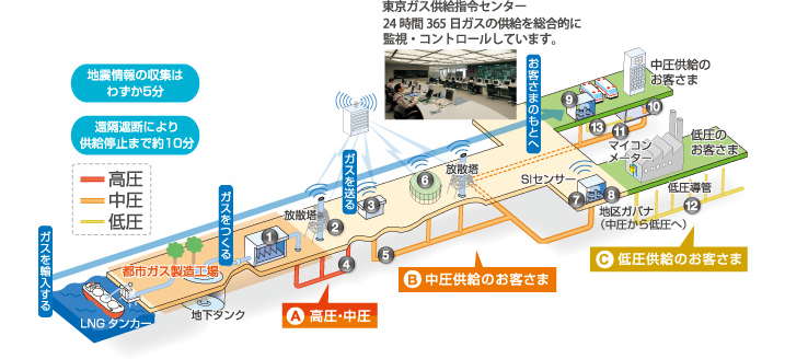 [東京ガス供給指令センター] 24時間365日ガスの供給を総合的に監視・コントロールしています。