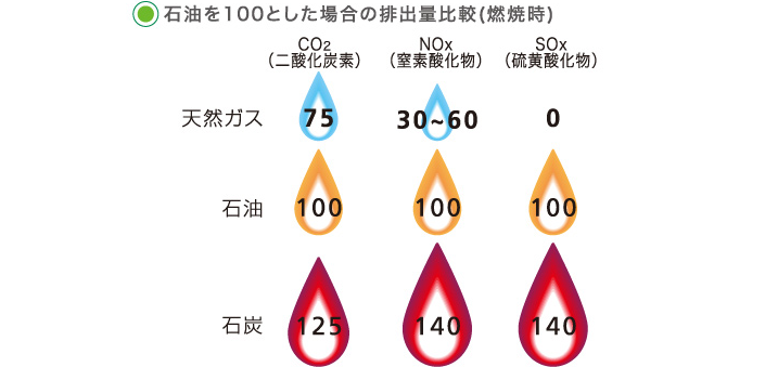 石油を100とした場合の排出量比較（燃料時）