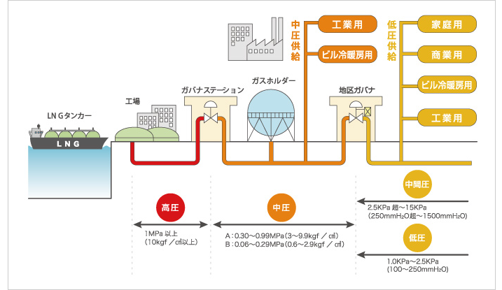 都市ガスの供給方式 図