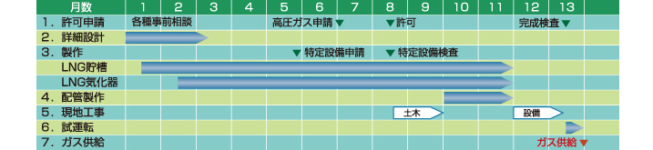 サテライト&ローリー 工程例