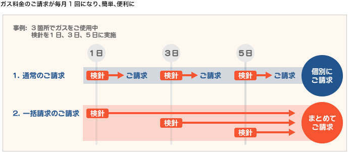 ガス料金のご請求が毎月1回になり、簡単、便利に