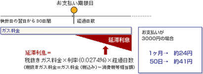 延滞利息=税抜きガス料金×利率(0.0274%)×経過日数