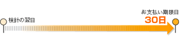 ガス料金のお支払い期限日は、「検針日の翌日から起算して30日目」となります。