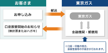 口座振込みのお申し込み手続きについて