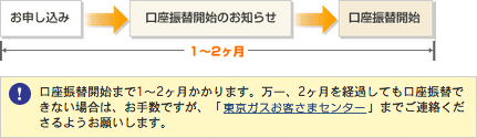 口座振替開始まで1,2ヶ月かかります。万一、2ヶ月を経過しても口座振替できない場合は、お手数ですが、「東京ガスお客センター」までご連絡くださるようお願いします。