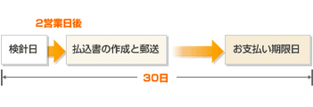 検針日から2営業日後に作成し、お客さまへ郵送いたします。