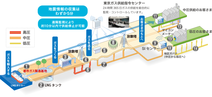 東京ガス供給指令センター 24時間365日ガスの供給を総合的に監視・コントロールしています。