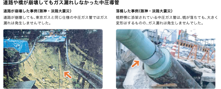 道路が崩壊した事例（阪神・淡路大震災）:道路が崩壊しても、東京ガスと同じ使用の中圧ガス管ではガス漏れは発生しませんでした。 崩落した事例（阪神・淡路大震災）:橋野横に添架されている中圧ガス管は、橋が落ちても、大きく変形はするものの、ガス漏れは発生しませんでした。