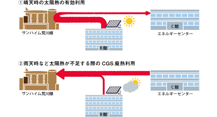 ①晴天時の太陽熱の有効利用 ②雨天時など太陽熱が不足する際のCGS排熱利用