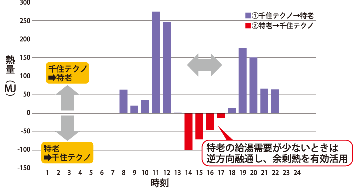 [双方向熱融通（2011年9月28日）] 特老の給湯需要が少ないときは逆方向融通し、余剰熱を有効利用