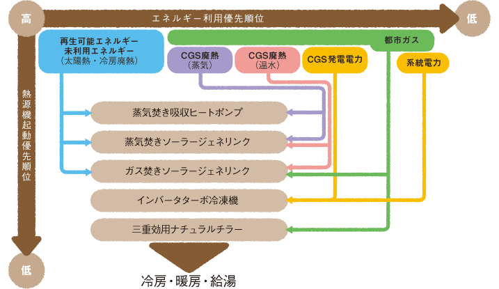 太陽熱・CGS廃熱を優先活用する熱源統合制御 イメージ