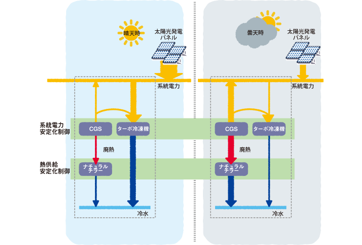 太陽光発電の出力変動補完制御 イメージ