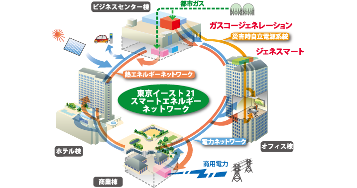 東京イースト21 スマートエネルギーネットワーク図