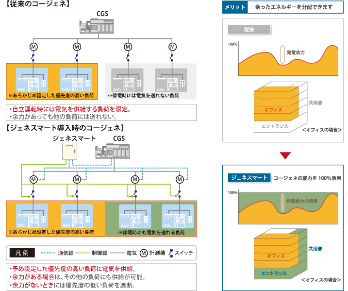 [ジェネスマートの利点] 従来のコージェネ:自立運転時には電気を供給する負荷を限定。・余力があっても他の負荷には送れない。[ジェネスマート導入時のコージェネ:予め設定した優先度の高い負荷に電気を供給。・余力がある場合は、その他の負荷にも供給が可能。・余力がないときには優先度の低い負荷を遮断。