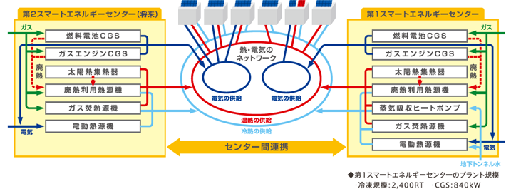 スマートエネルギーセンター間の連携図