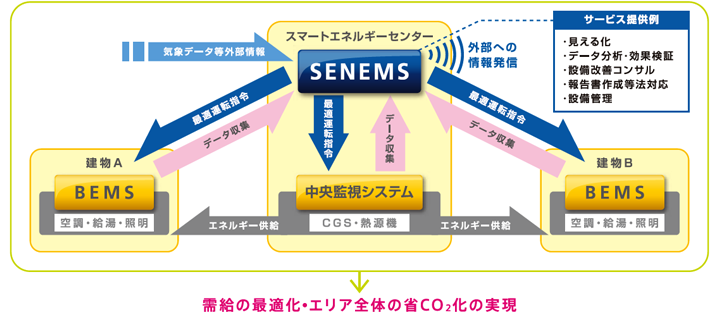 SENEMS（スマートエネルギーネットワーク・エネルギーマネジメントシステム）による受給制御 イメージ