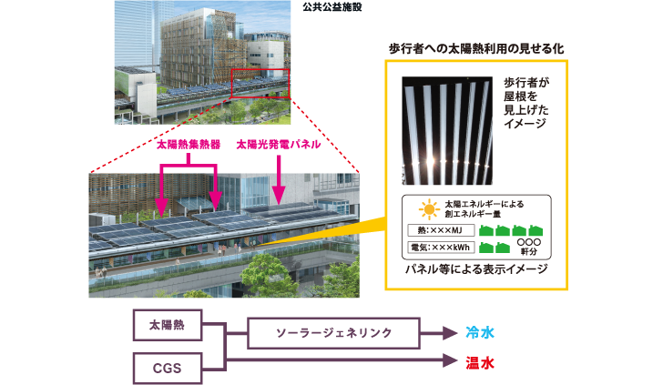 大規模な太陽熱等利用 イメージ